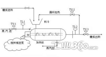 食品廠煮糖工藝溫度精確自動化控制系統(tǒng) 提升品質(zhì)與效率的核心技術(shù)